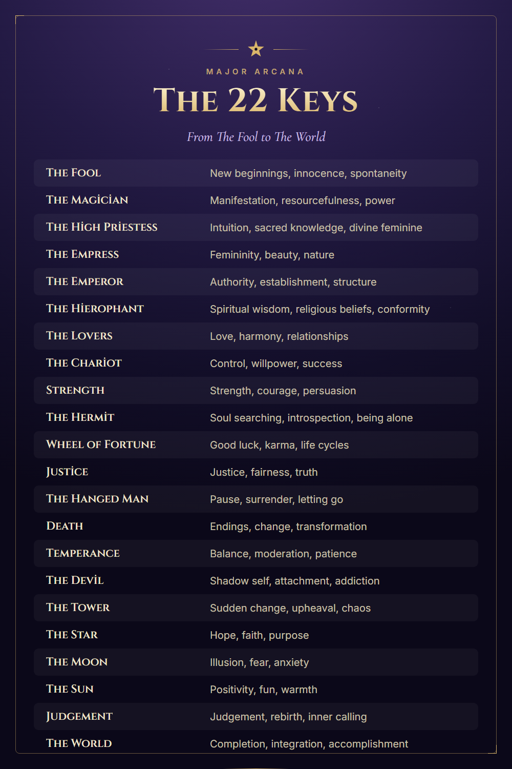 Major Arcana tarot cheat sheet with 22 card meanings