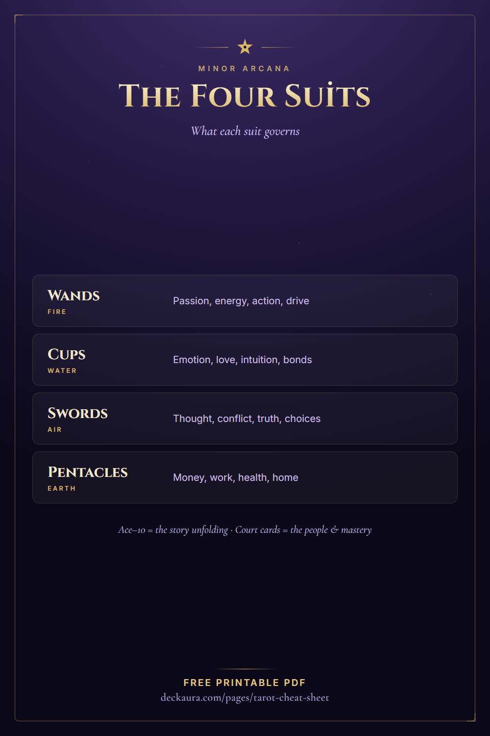 Minor Arcana tarot suits cheat sheet for Wands, Cups, Swords, and Pentacles