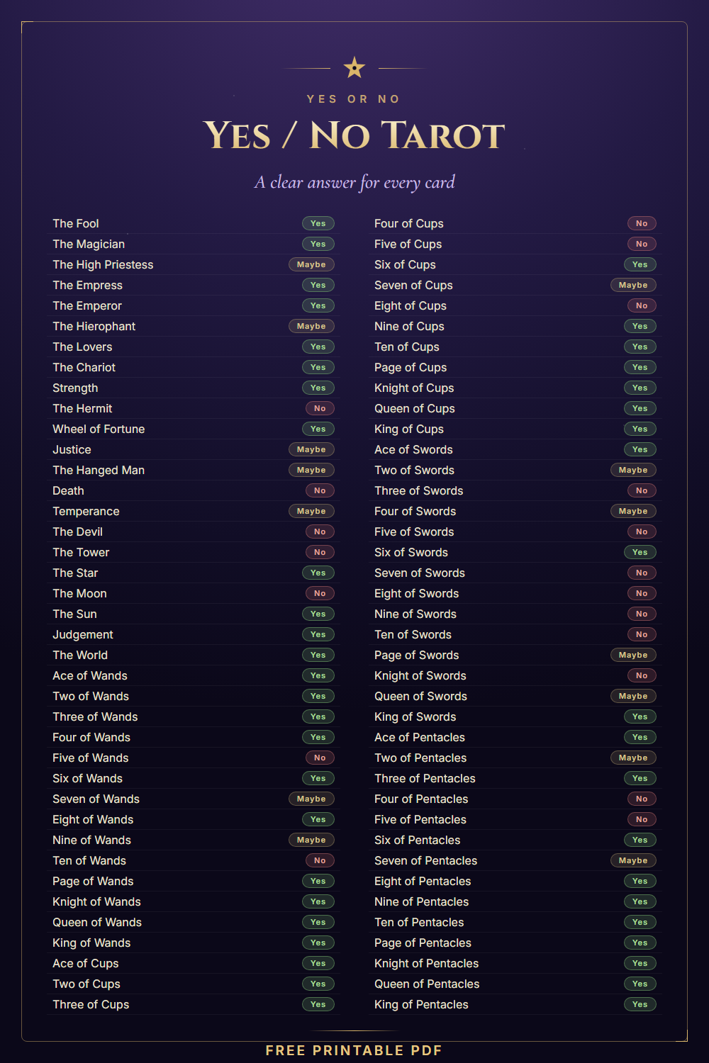 Yes or no tarot cheat sheet with answers for all 78 cards